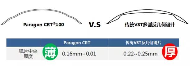 更輕、更薄、更安心！全新CRT讓控制近視更簡單